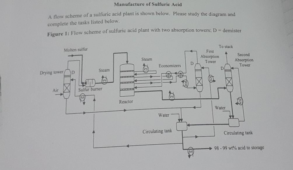 Flow Sheet Diagram Of Sulphuric Acid Acid Process Diagram Pr