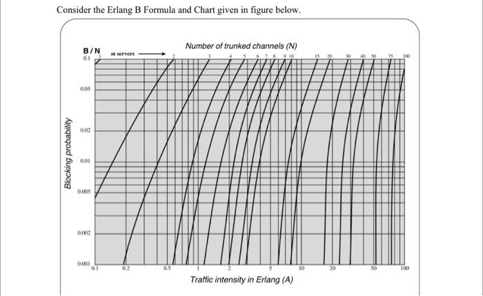 Solved Consider The Erlang B Formula And Chart Given In | Chegg.com