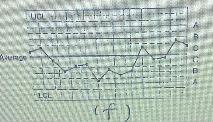 Solved 16 Analyze the control charts shown is the individual | Chegg.com