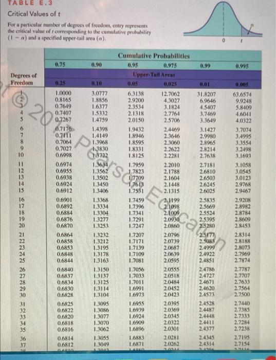 TABLE E.3
Critical Values of t
For a particular number of degrees of freedom, entry represents
the critical value of f corres