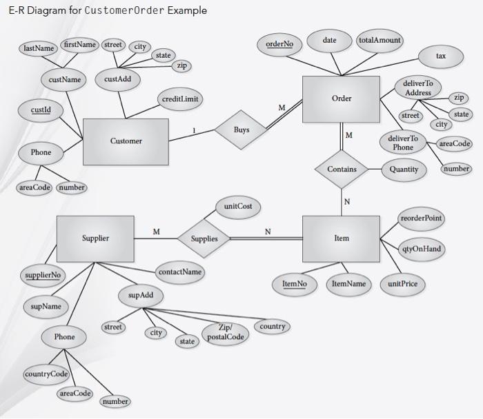 Solved E-R Diagram for Customer Order Example firstName | Chegg.com