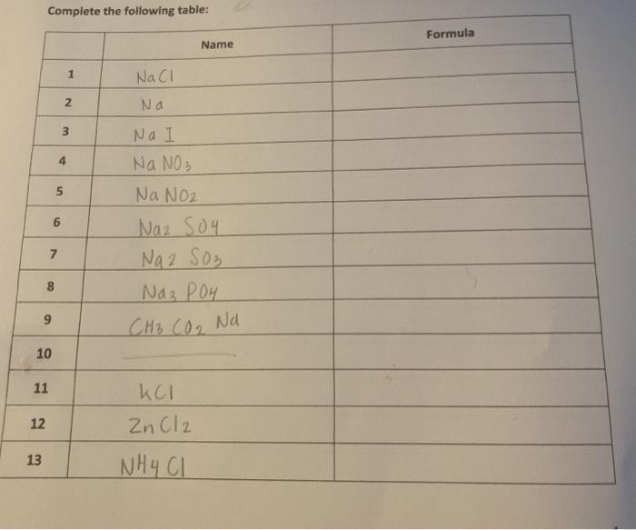 Solved Complete the following table: Formula Name 1 NaCl Na | Chegg.com