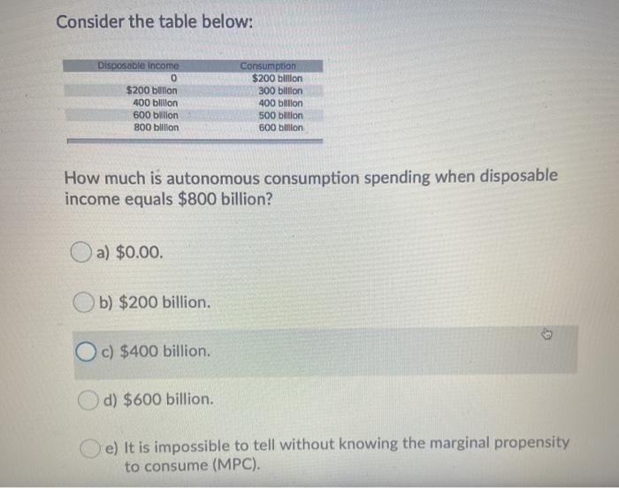 Solved Consider the table below Disposable 0 200