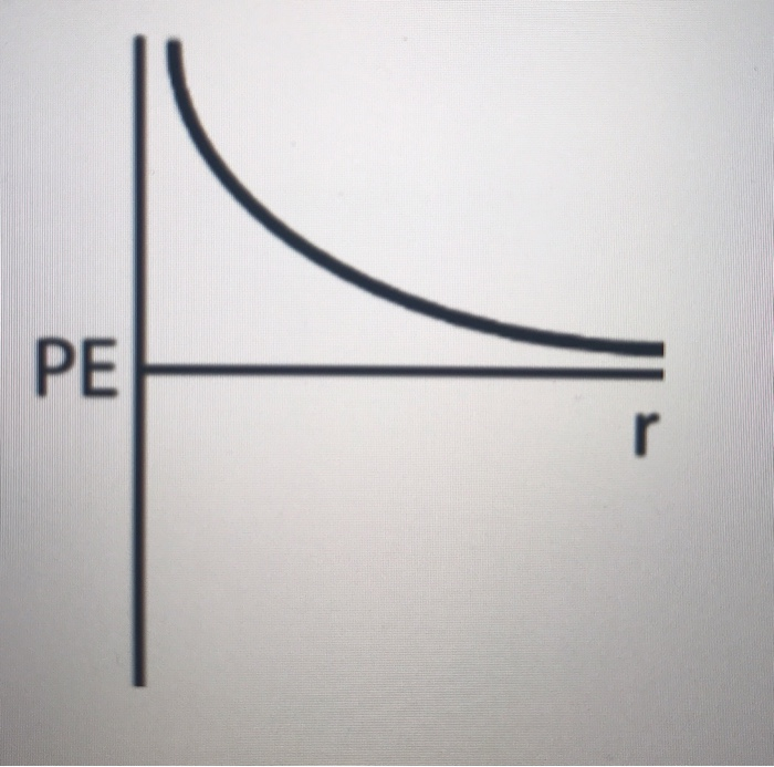 Solved this graph shows the change in potential energy as to | Chegg.com