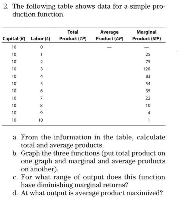 Solved 2. The following table shows data for a simple pro- | Chegg.com