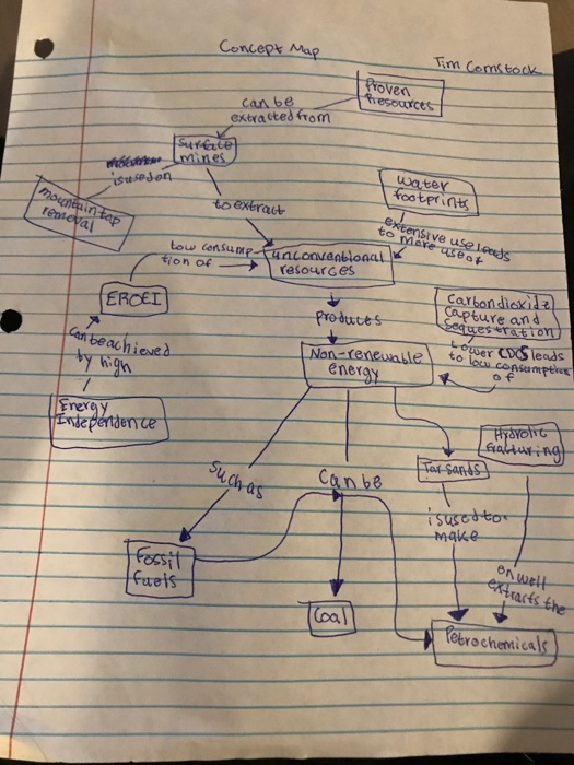 Solved A concept map please the recent answer was not a | Chegg.com