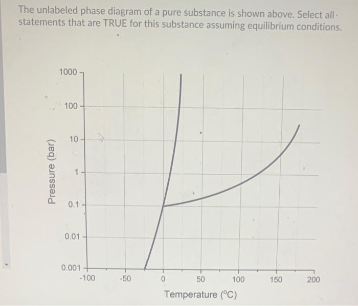 Solved The unlabeled phase diagram of a pure substance is | Chegg.com