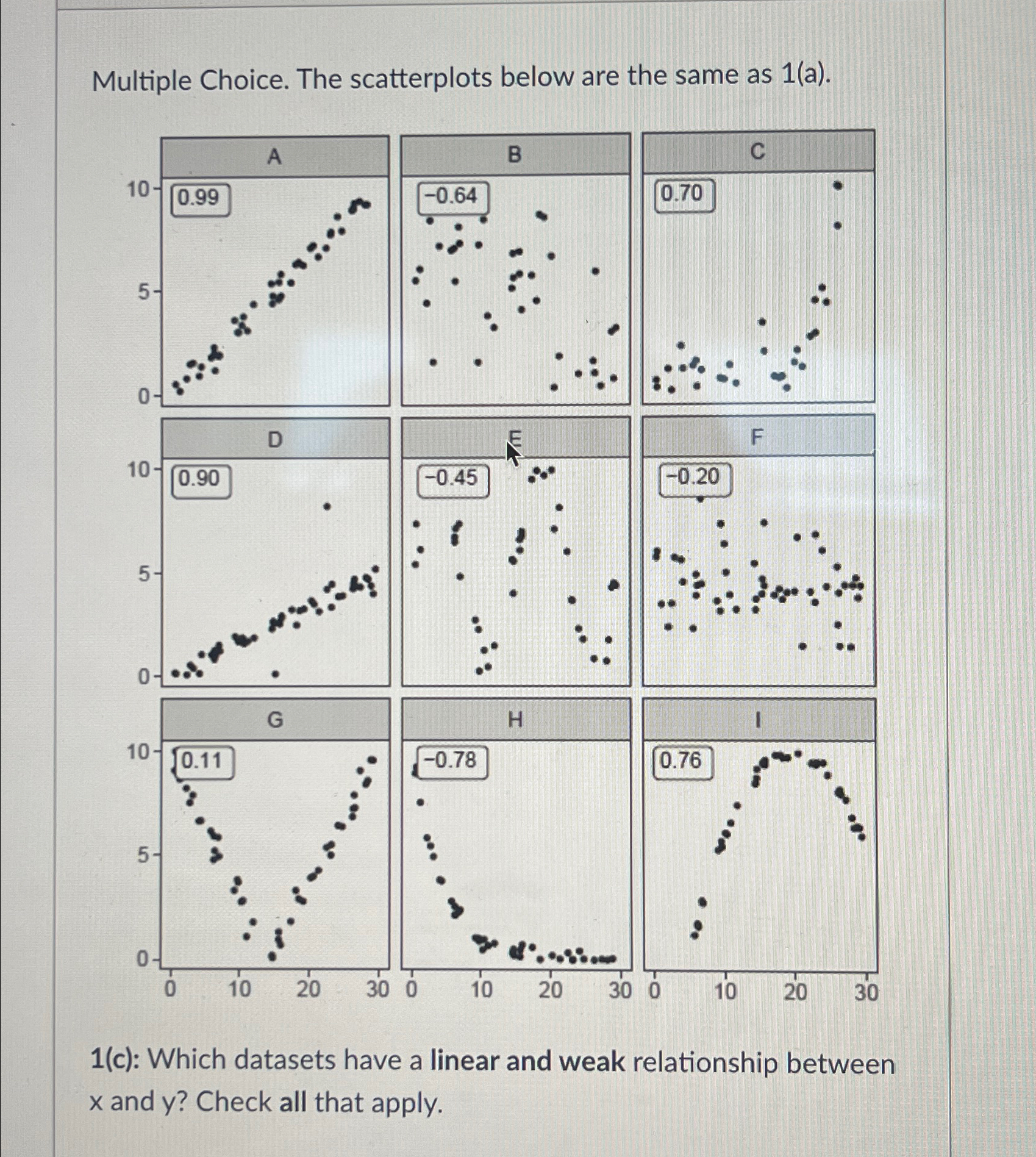 Solved Multiple Choice. The scatterplots below are the same | Chegg.com