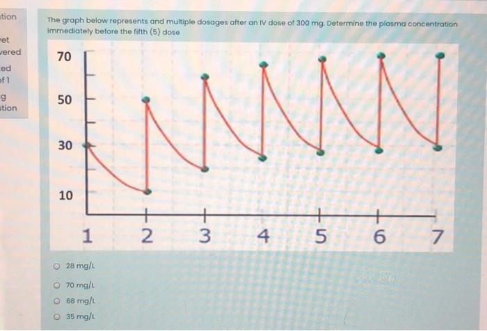 Solved ation The graph below represents and multiple dosages | Chegg.com