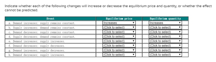 Solved Indicate whether each of the following changes will | Chegg.com