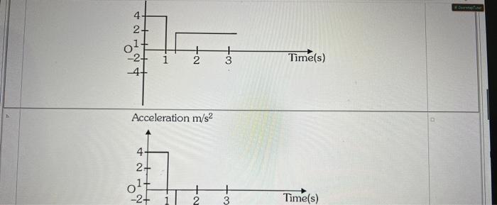 Solved Question ? Velocity (sm)Acceleration m/s2Acceleration | Chegg.com