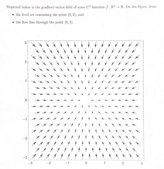 Solved Depicted below is the gradient vector field of some | Chegg.com