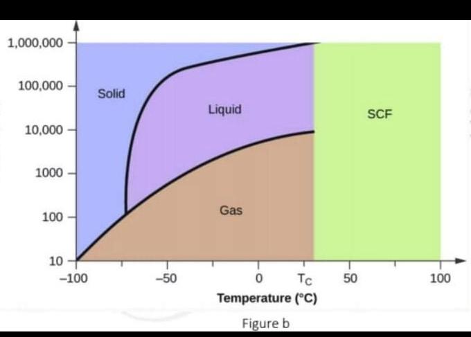 Solved Using the phase diagram in Figure b: (a) Determine | Chegg.com