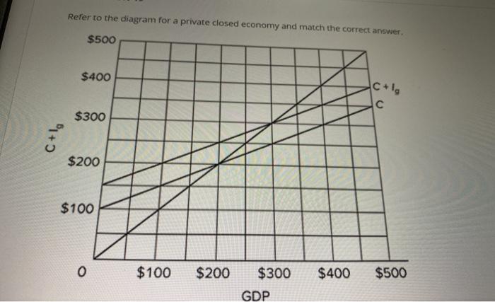 Solved Refer to the diagram for a private closed economy and | Chegg.com