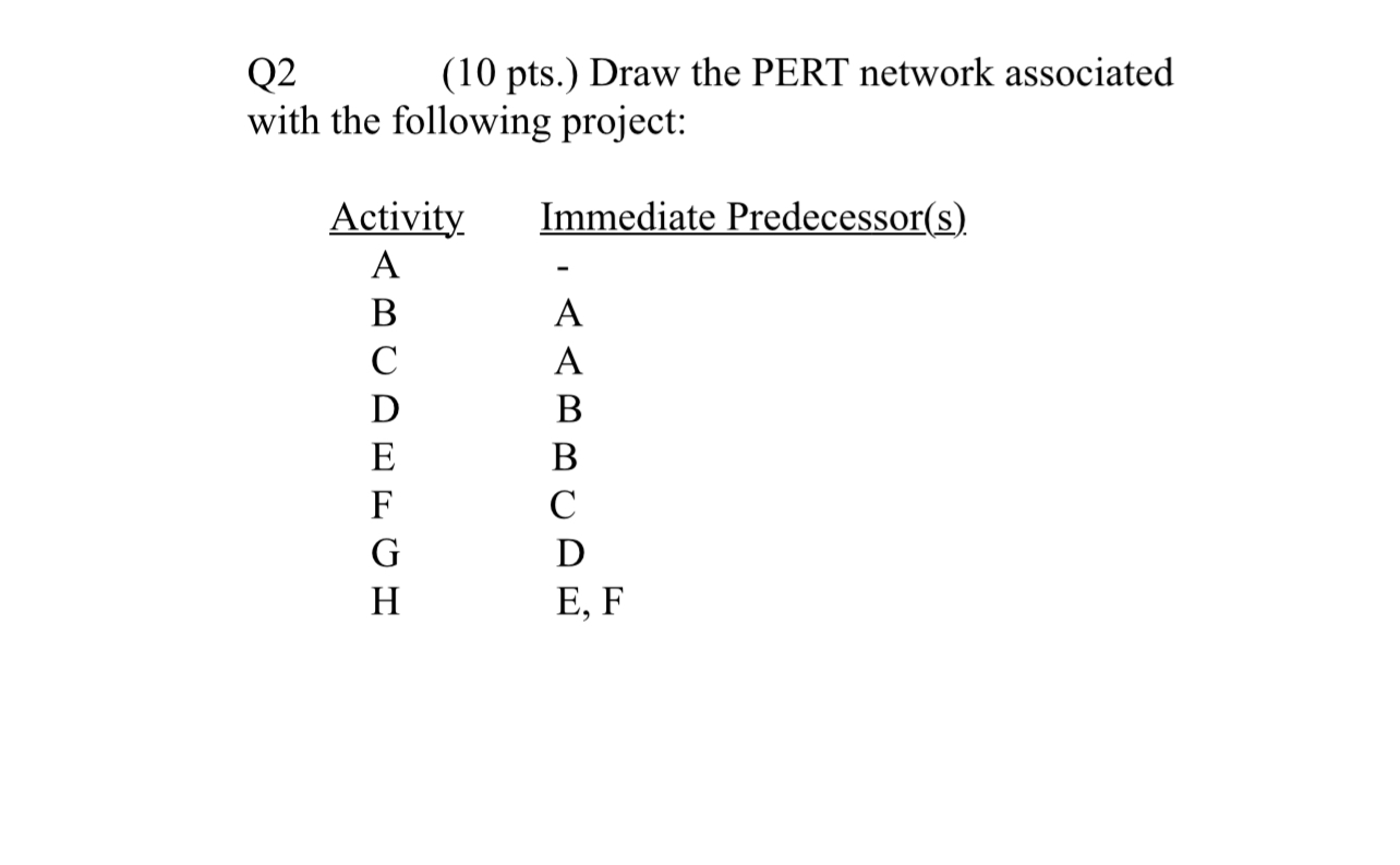 Solved Q2 (10 ﻿pts.) ﻿Draw the PERT network associated with | Chegg.com
