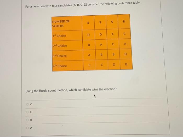 Solved For An Election With Four Candidates (A, B, C, D) | Chegg.com