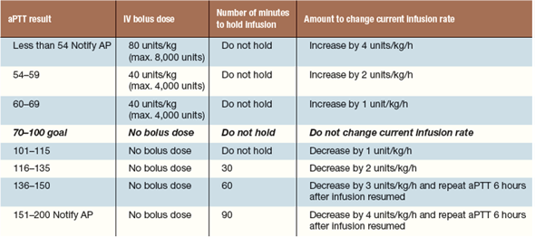 Ntg Infusion Chart