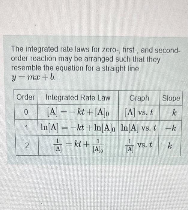 Solved The integrated rate laws for zero-, first-, and | Chegg.com