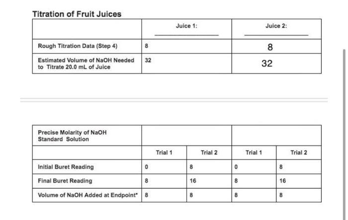 Solved Titration of Fruit Juices \begin{tabular}{|l|l|c|} | Chegg.com