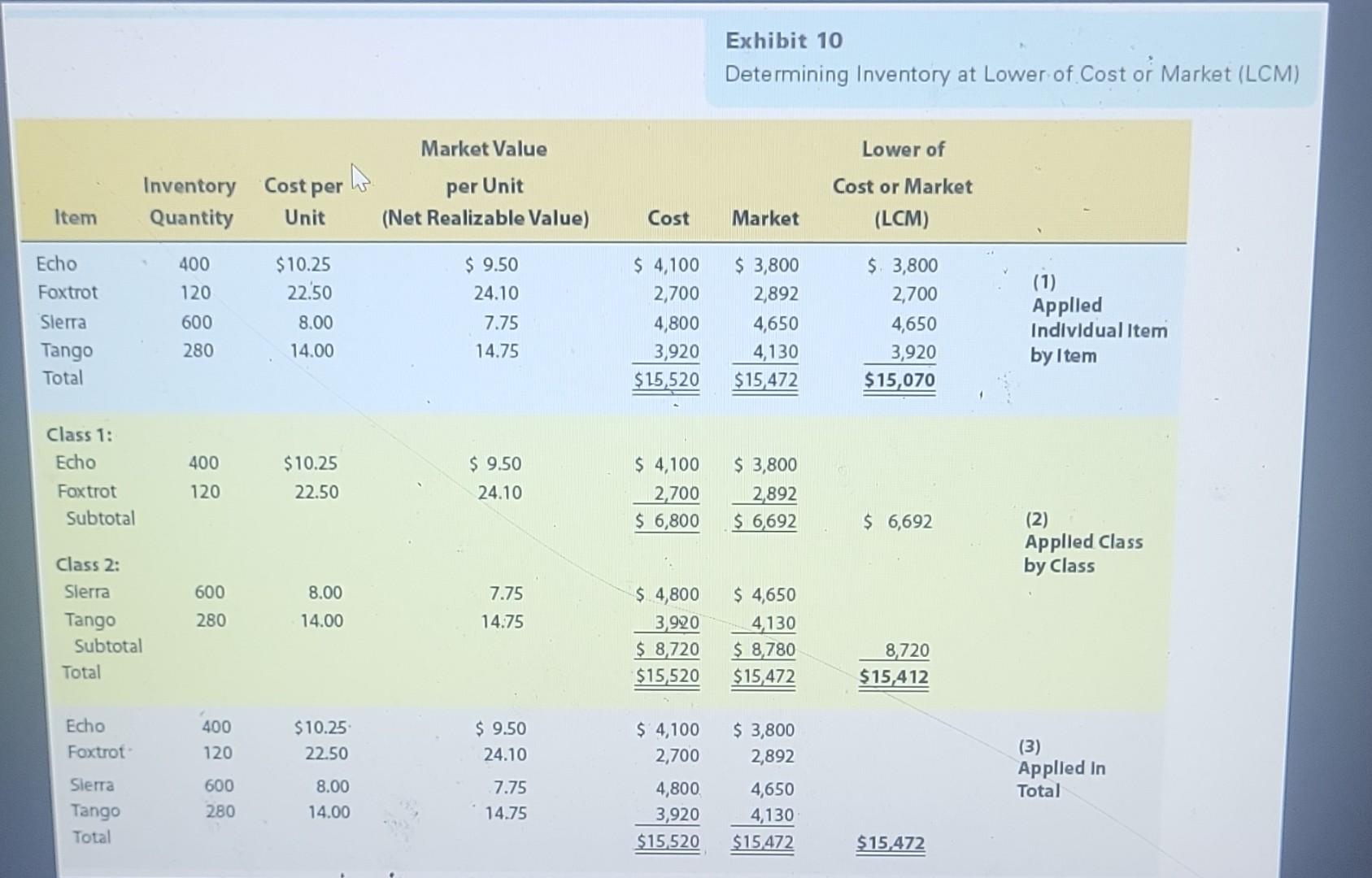 Solved B. Determine The Value Of The Inventory At The | Chegg.com