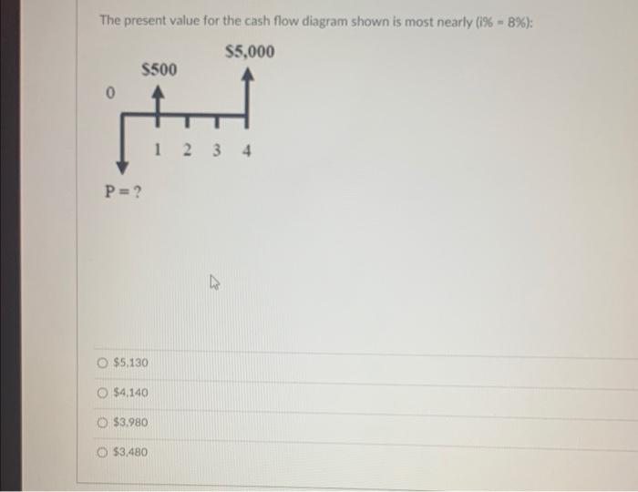 Solved The present value for the cash flow diagram shown is | Chegg.com