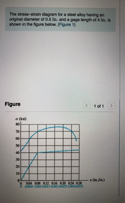 Solved The stress-strain diagram for a steel alloy having an | Chegg.com