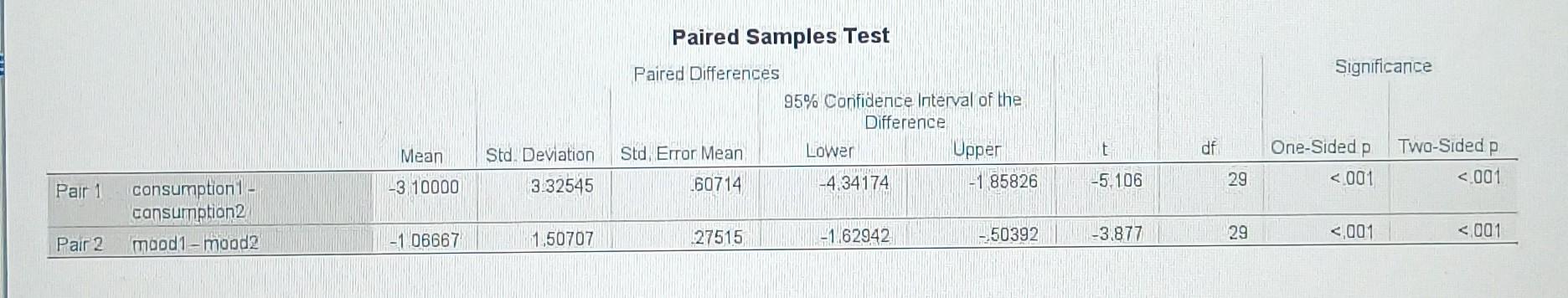 solved-what-do-the-p-value-tell-you-about-the-data-are-the-chegg