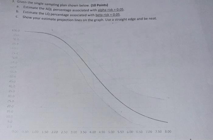 Solved 3. Given the single sampling plan shown below. (10 | Chegg.com