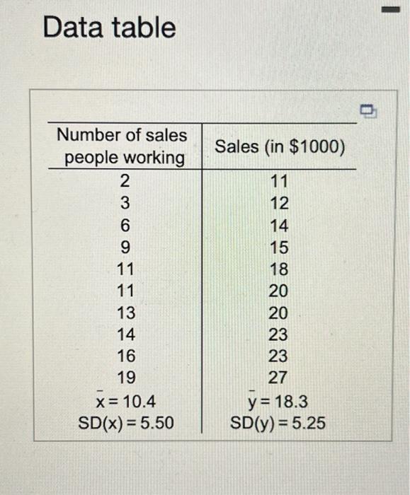 Solved Data table a) Find the slope estimate, b1. Use