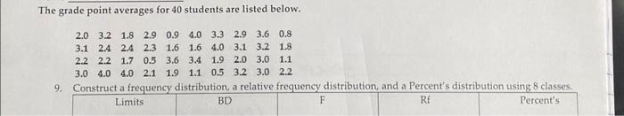 Solved The grade point averages for 40 students are listed | Chegg.com