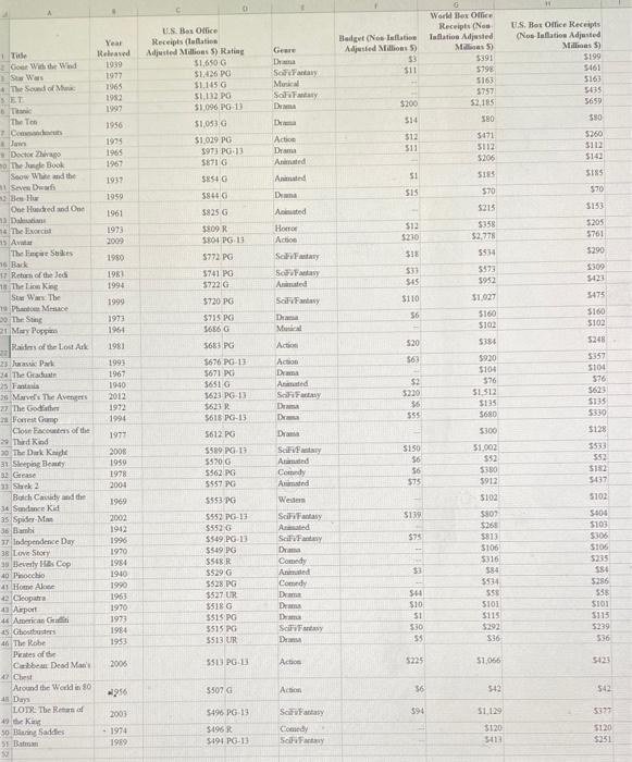 Solved Data from fifty of the top box office receipt