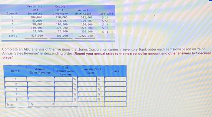 Solved Complete an ABC analysis of the five items that Jones