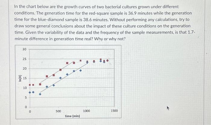 Solved In the chart below are the growth curves of two | Chegg.com