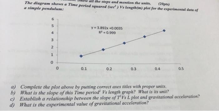 Solved The diagram shows a Time period squared ( sec 2)V s | Chegg.com