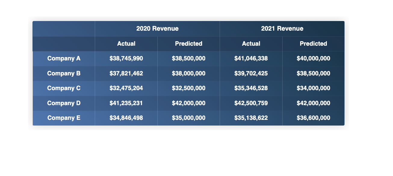 Solved \table[[,2020 ﻿Revenue,2021 | Chegg.com