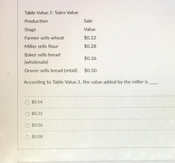 Solved Table Value.1: Sales Value Sale Value $0.22 | Chegg.com
