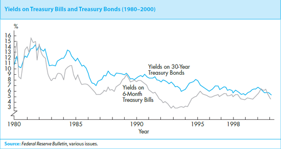 Solved: What is the relationship between interest rates and the le ...