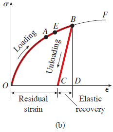 Solved: A bar made of structural steel having the stressstrain dia ...