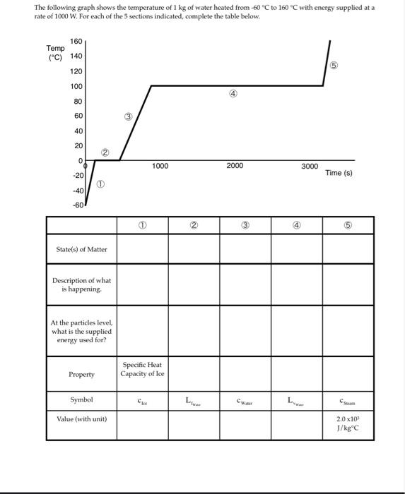 Solved The following graph shows the temperature of 1 kg of