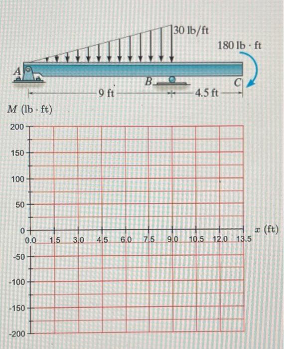 \( M \) (lb \( \cdot \mathrm{ft}) \)
\( -200 \)