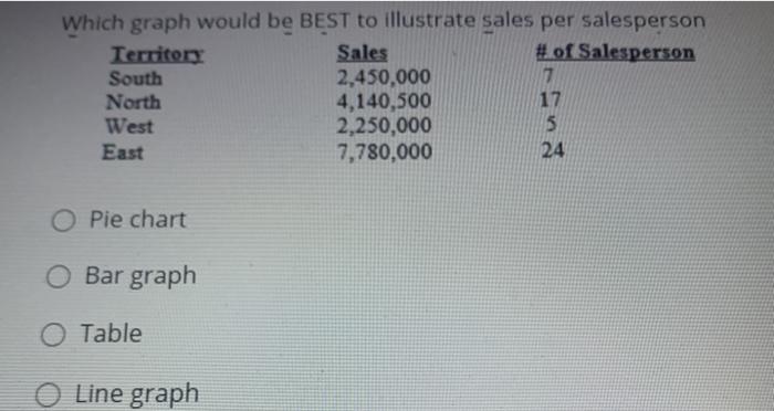 Solved Which graph would be BEST to illustrate sales per | Chegg.com