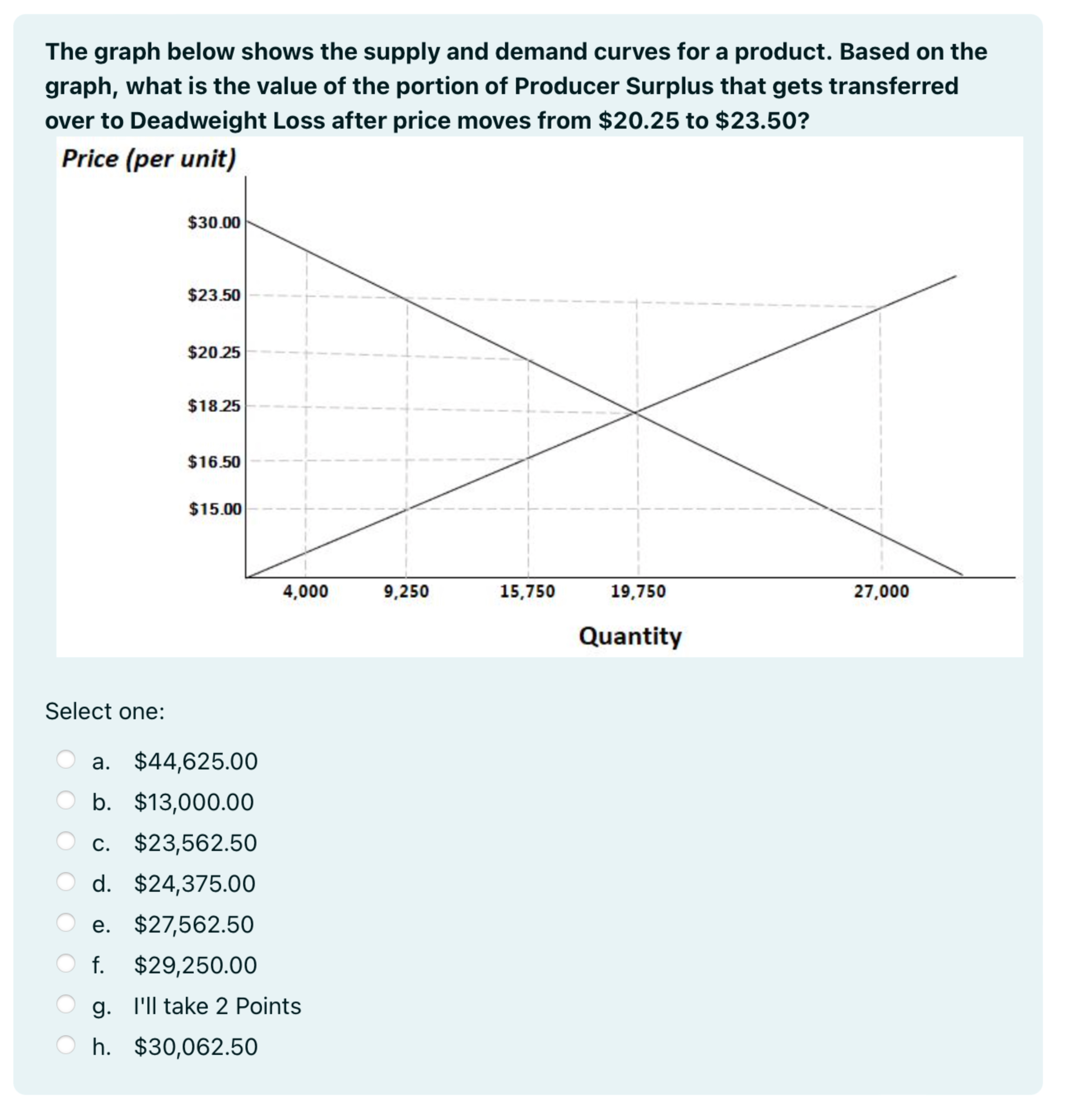 Solved The graph below shows the supply and demand curves | Chegg.com