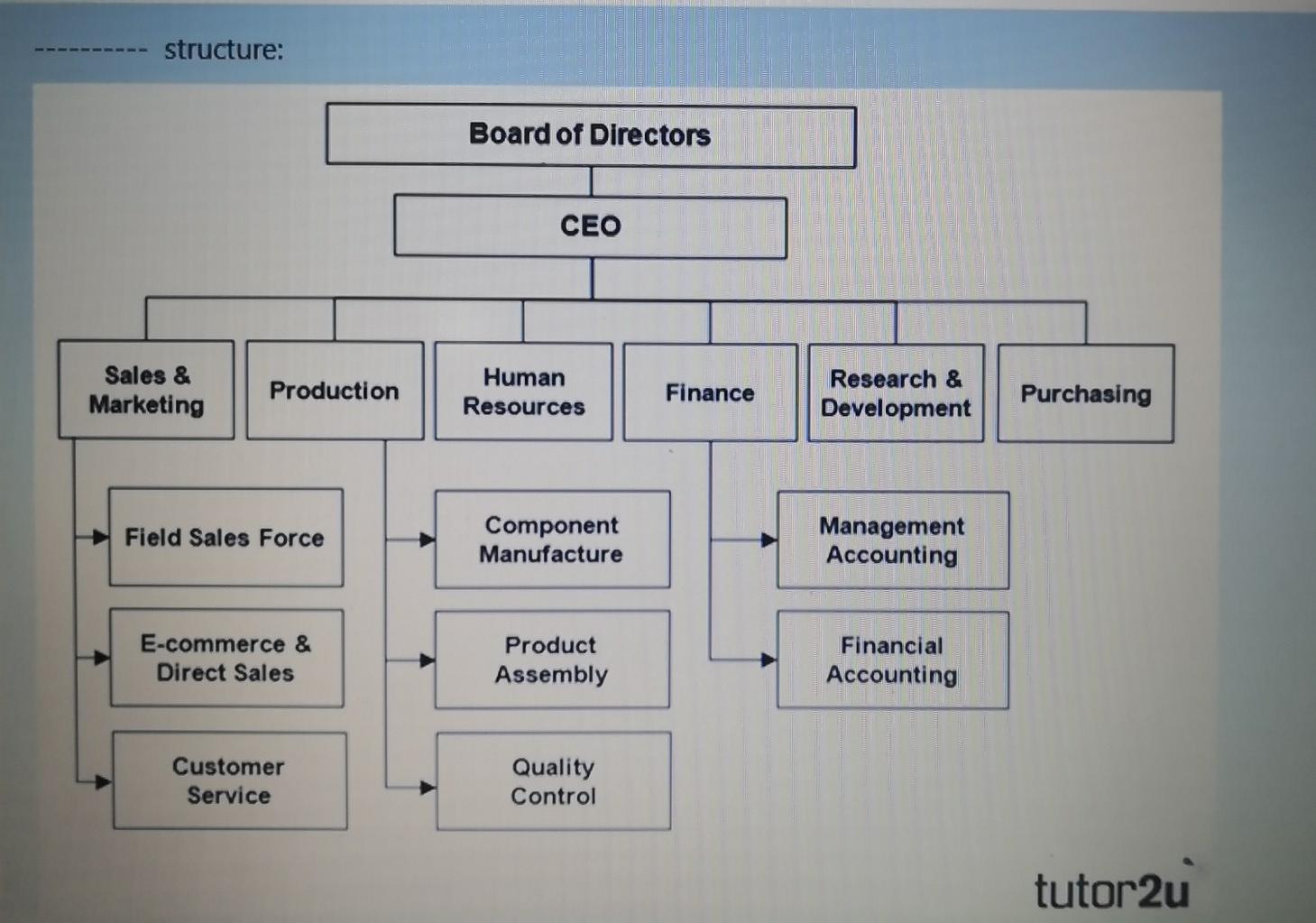 solved-structure-board-of-directors-ceo-sales-marketing-chegg