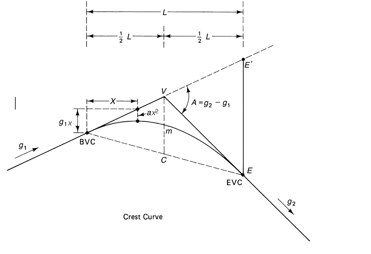 Vertical Curve Consider The Following Vertical Curve Chegg Com