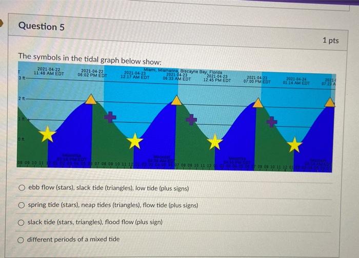 Solved Question 5 The symbols in the tidal graph below show: | Chegg.com