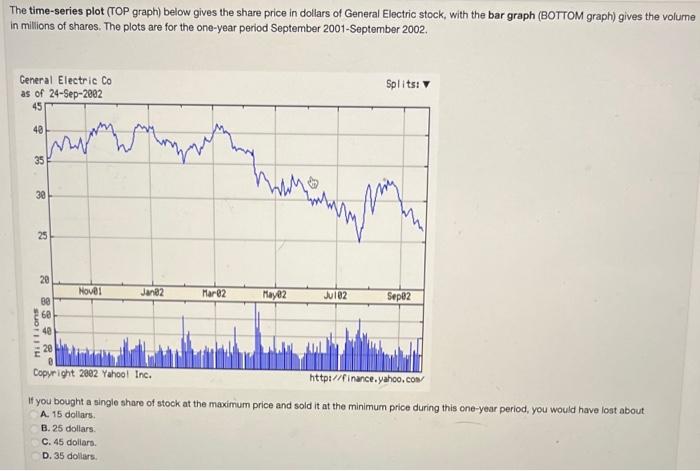 Solved The time-series plot (TOP graph) below gives the | Chegg.com