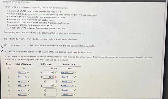 Solved Effect of errors on trial balance The following | Chegg.com
