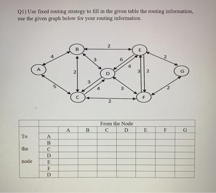 Solved Q1) Use fixed routing strategy to fill in the given | Chegg.com