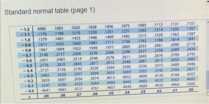 Solved Use the stand normal table to find the score that | Chegg.com