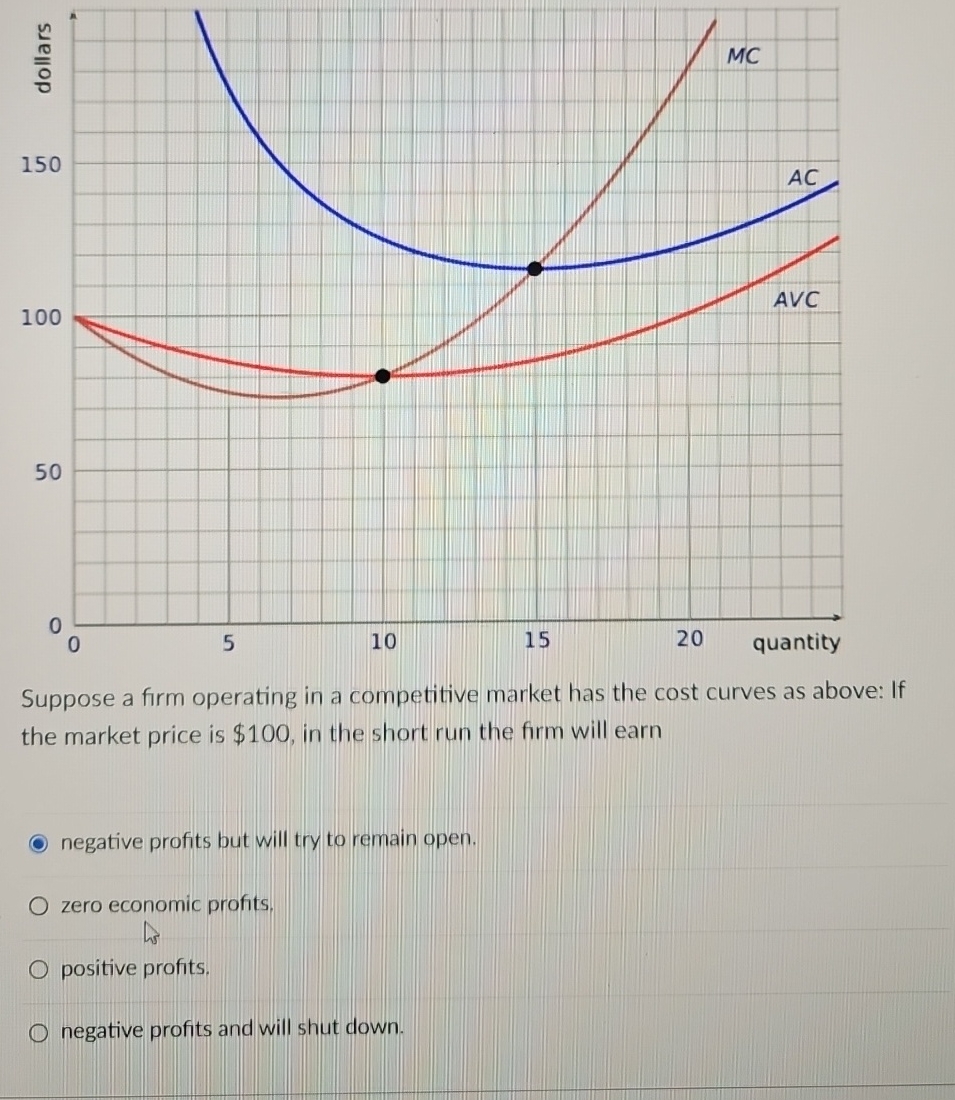 Solved Suppose a firm operating in a competitive market has | Chegg.com
